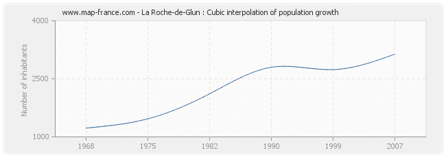 La Roche-de-Glun : Cubic interpolation of population growth